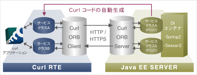 Curl ORB for Java