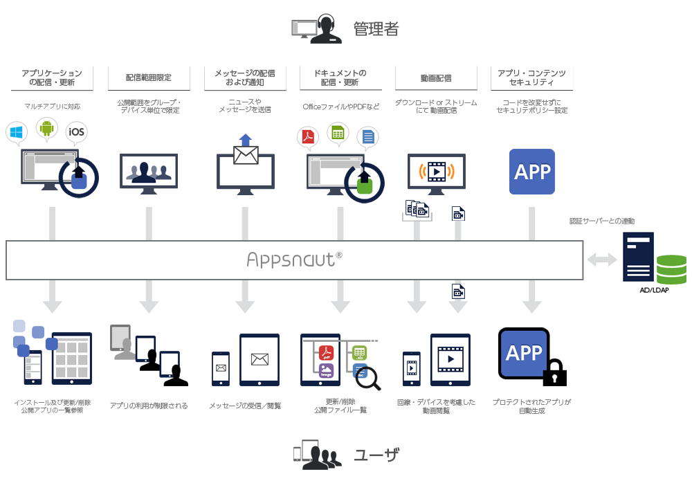 Appsnaut主な機能・特徴