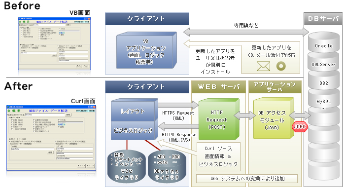 コンバージョン後のシステム構成図