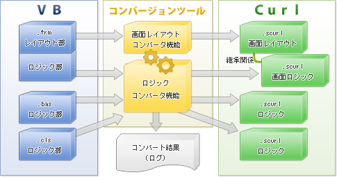 コンバージョンツールの概要