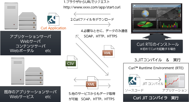 リッチクライアント／RIAアプリケーション実行の仕組み