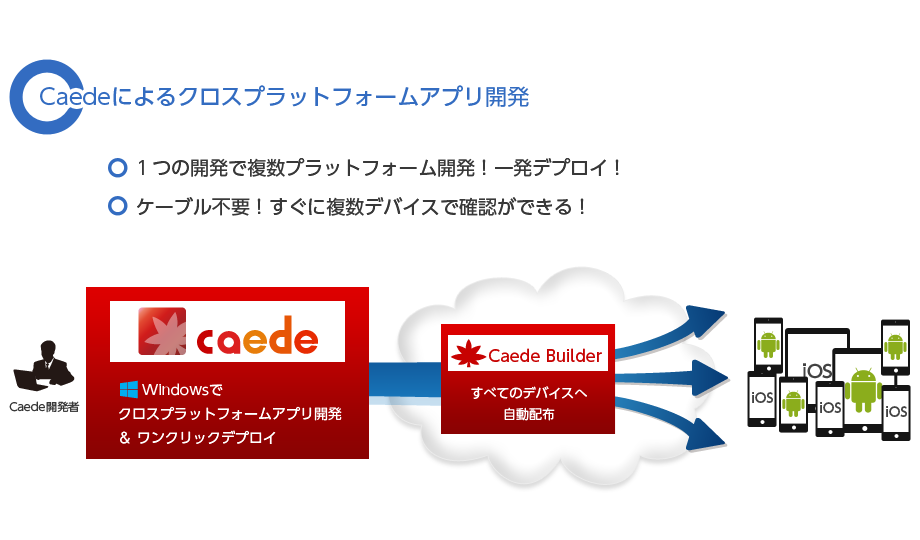 Caedeによるクロスプラットフォームアプリ開発