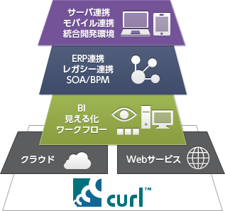 リッチクライアント／クロスプラットフォームCurlが実現する「Curl活用事例とデモ」のご紹介