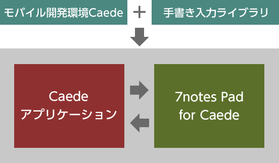 アプリケーション開発