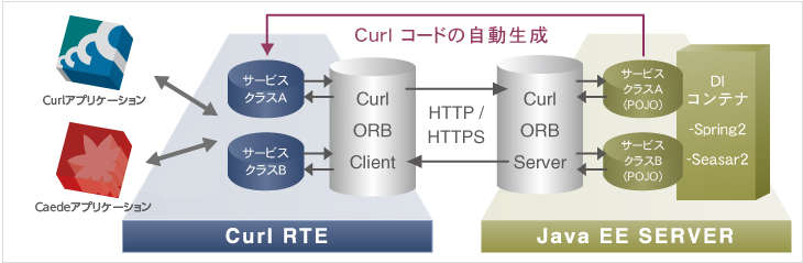 Curl ORB for Java