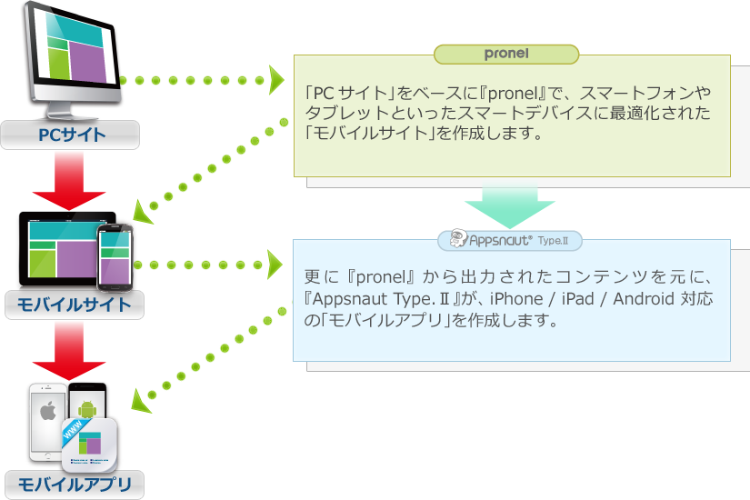 PCサイト→モバイルサイト→モバイルアプリ
