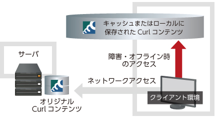 オフライン・業務継続性