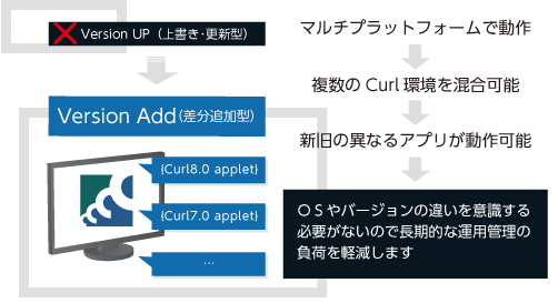 長期運用・保守コスト削減