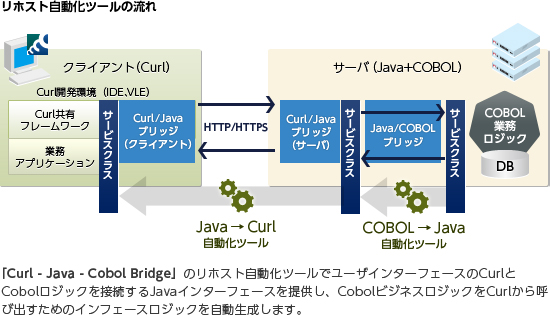 リホスト自動化ツールの流れ