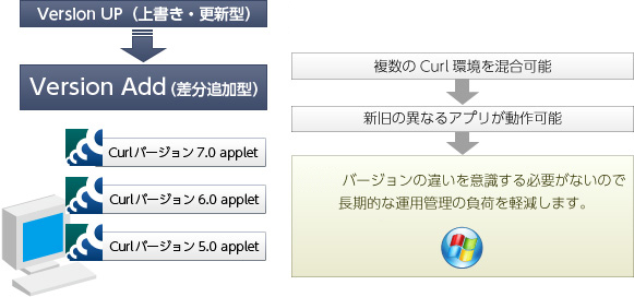 運用の負荷・コストの軽減
