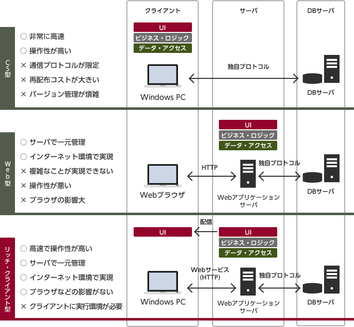 リッチクライアント